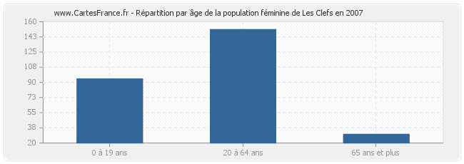 Répartition par âge de la population féminine de Les Clefs en 2007